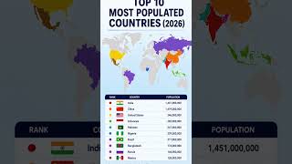 Top 10 Most Populated Countries (2026) #shortsfeed #shorts #viralshorts