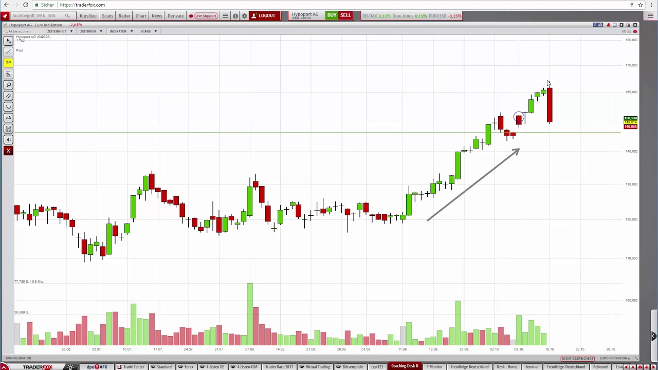 Swing Trading Signale funktionieren gerade gut – Diese beiden Strategien solltest du kennen! trading screen