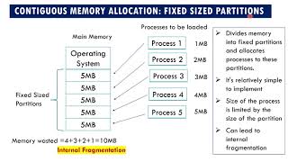 Contiguous Memory allocation| Fixed and variable sized partitions | Internal &External Fragmentation