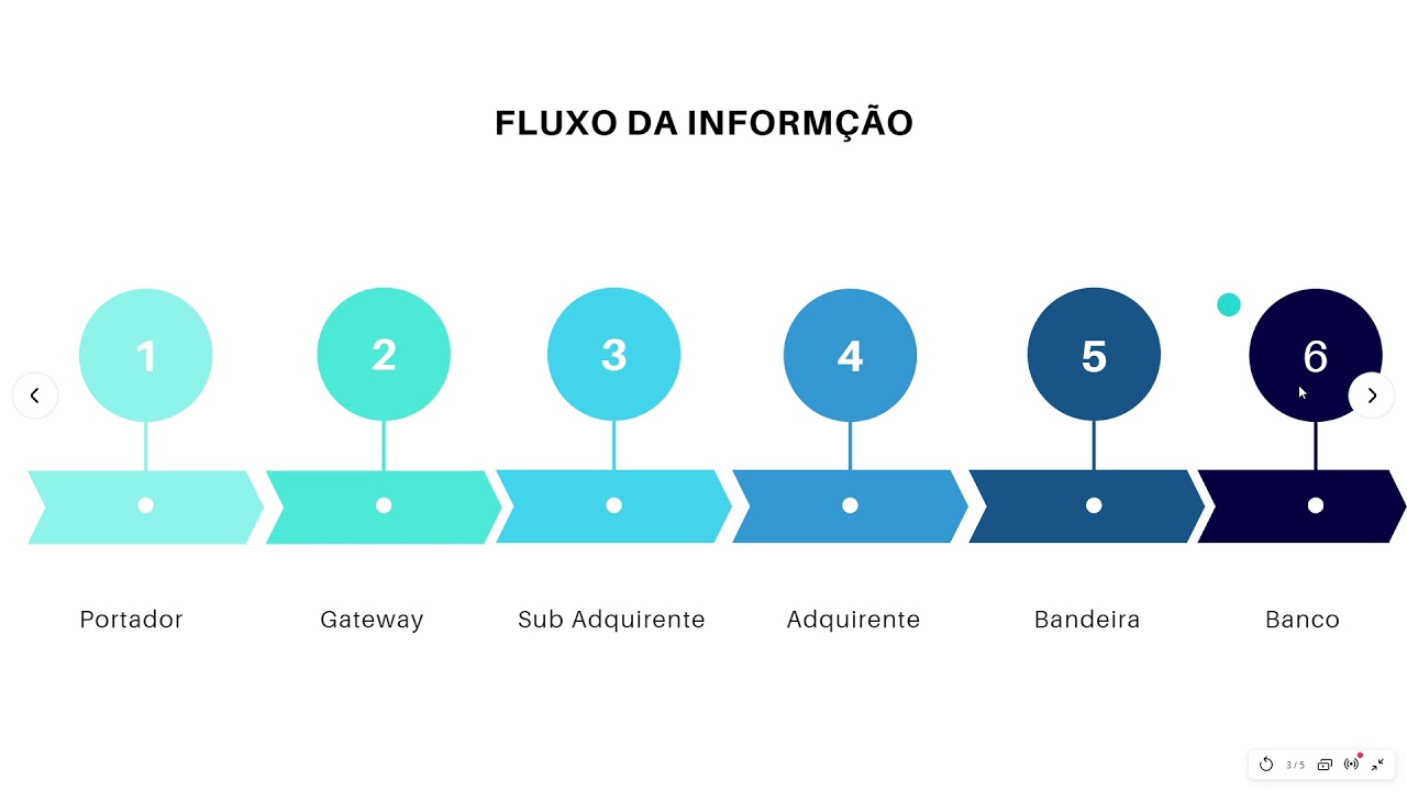 Processo de Pagamento no E-Commerce