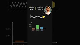 Understanding Harmonic Motion graph #visualizationmath#visualgraph #HarmonicMotion #math #Education