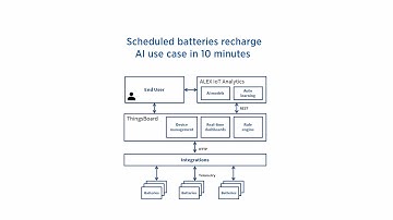 IoT empowered by AI for scheduled batteries recharge takes 10 minutes configuration