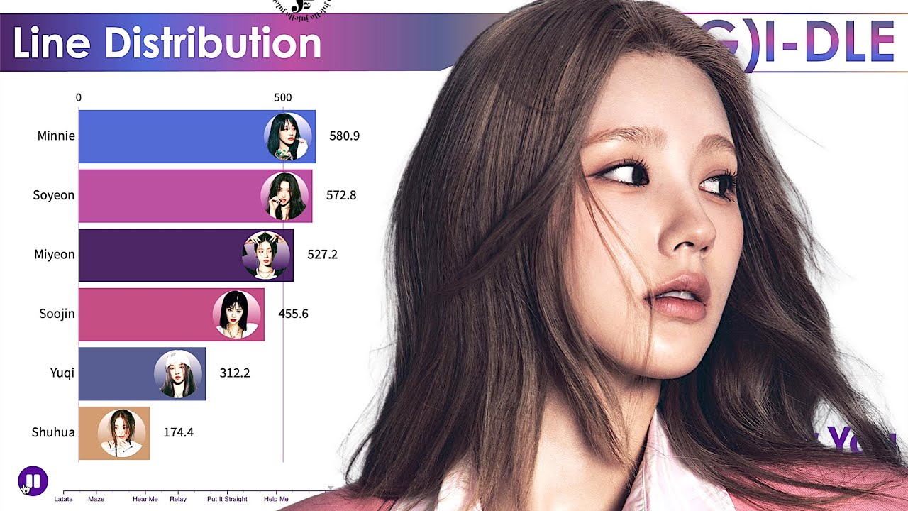 G)I-DLE ~ All Songs Line Distribution [from LATATA to I DO] - YouTube