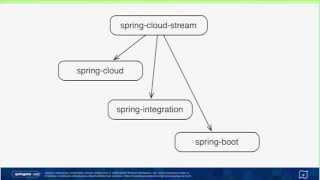 Cloud Native Data Flow Orchestration