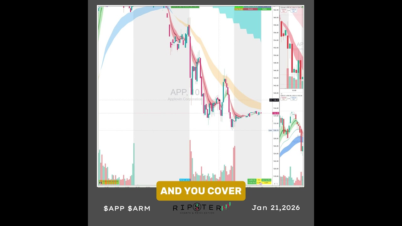 ✅ Subscribe To My Channel For More Videos: https://youtube.com/@RipsterChartsPriceAction
👉 Trading Community Website: https://tenettradegroup.com/
👉 (X) Twitter : https://twitter.com/ripster47

Disclaimer: This video is for educational and informational purposes only. It does not constitute financial or investment advice. Trading and investing involve risk and may not be suitable for all individuals. Always conduct your own research and consult a qualified financial professional before making any trading or investment decisions.

Copyright Disclaimer: Under Section 107 of the Copyright Act 1976, allowance is made for "fair use" for purposes such as criticism, comment, news reporting, teaching, scholarship and research. Fair use is a use permitted by copyright statute that might otherwise be infringing. Non-profit, educational or personal use tips the balance in favor of fair use

© Ripster - Charts & Price Action

#daytrading #APP #ARM #Ripster