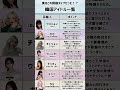 韓国アイドル×骨格タイプ #骨格ウェーブタイプ#骨格ナチュラル ##韓国アイドル好きな人と繋がりたい