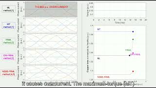 Comparison of current references for symmetrical 6-phase PMSM (sinusoidal back-EMF & 1 open phase)