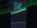 Тренд, RSI, Вход: 3-шаговая торговая методика