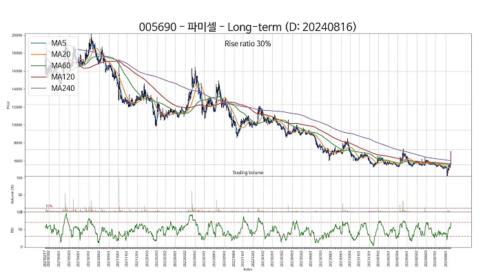 20240816 Type6 : SSW 주가 챠트