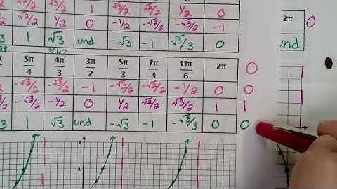 Precalculus Lesson 4.5b - Graphs of Tangent, Cotangent, Secant, and Cosecant