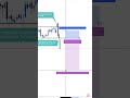 How To identify Fakeout | Crypto | Stocks | Forex#shorts