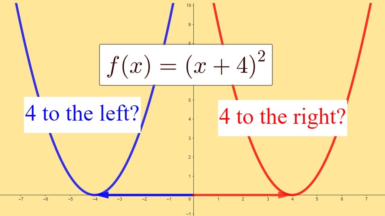 Horizontal Shift of Functions Explanation NOBODY Explains