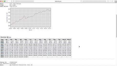 BLS   CPI Data