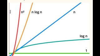 Searching Sorting And Time Space Complexities (1/10)