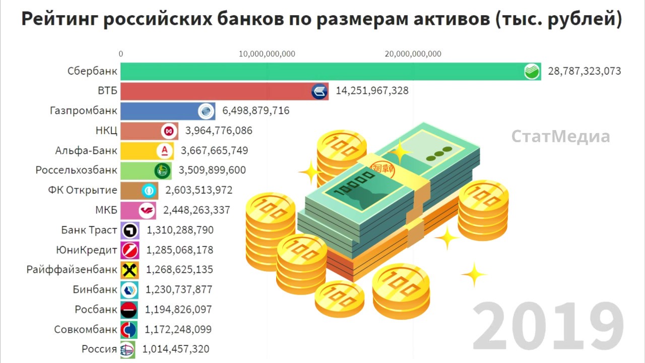 Топ 15 Банков России по Размеру Активов - Рейтинг (2008-2019) - YouTube