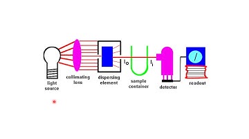 UV Visible Spectroscopy Part 1