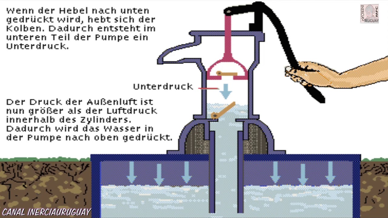 MANUELLE WASSERPUMPE WIE ES FUNKTIONIERT WIE EINE LIFTPUMPE FUNKTIONIERT  ANIMATION ZU LERNEN 