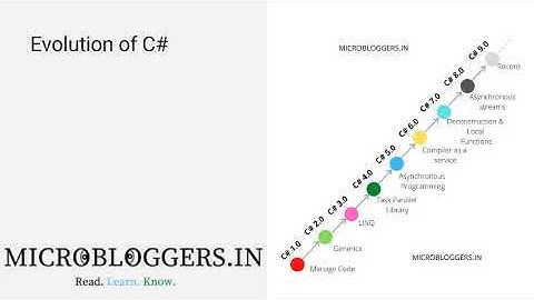 Evolution of  C# (Csharp)