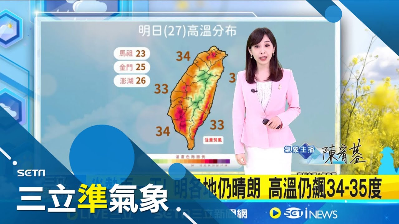 炎熱再一天! 明各地仍晴朗 高溫仍飆34-35度 熱翻! 今午台東大武飆35.3度 新北三峽35.2度 南韓京畿道受暴風影響! 二樓屋頂遭吹掀 │氣象主播陳宥蓉│三立準氣象20250326│三立新聞台