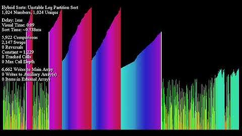 Unstable Log Partition Sort