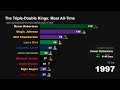 The Triple-Double Kings: Most All-Time | Bar Chart Race