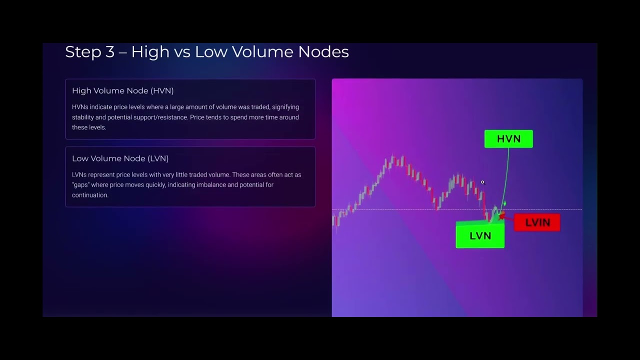 How to Use Volume Profile for Sniper Entries - YouTube