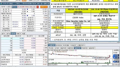 NICE평가정보, SOL25-09 회사채, KBSTAR 중국본토CSI300, 신규상장과 덕성(우), 서남, THE MIDONG, 엑스페릭스, 하한가(2023년 8월 8일 증시현황)