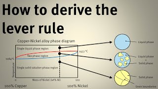 How to derive the lever rule