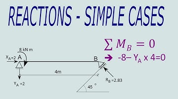 Support Reactions - Simple Examples of Beam and Frame