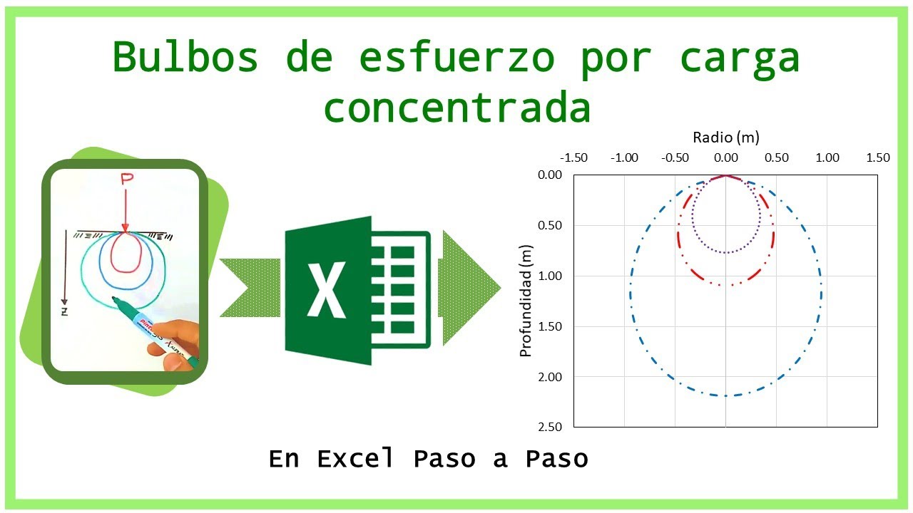 Bulbos de esfuerzo por carga concentrada | Excel paso a paso