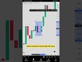 Chart Analysis | Candlestick Pattern | #shorts #youtubeshorts #shortvideo #trending #stockmarket