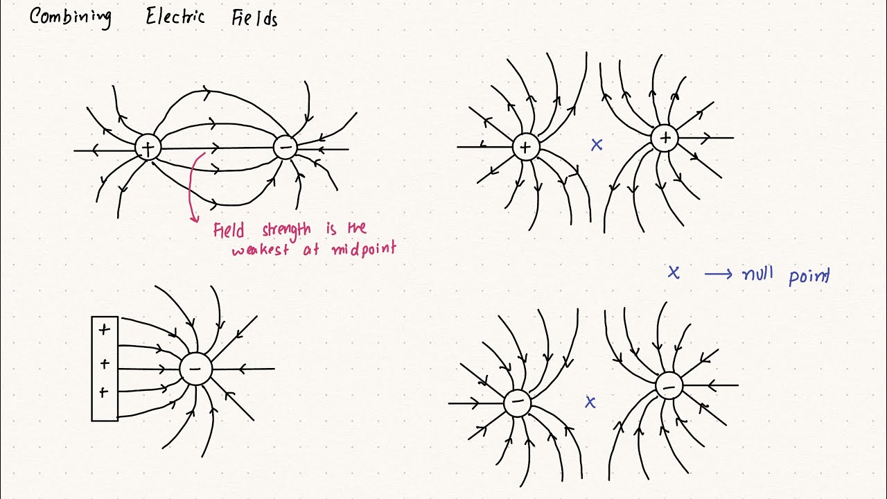 Electric Field Lecture 4 - YouTube