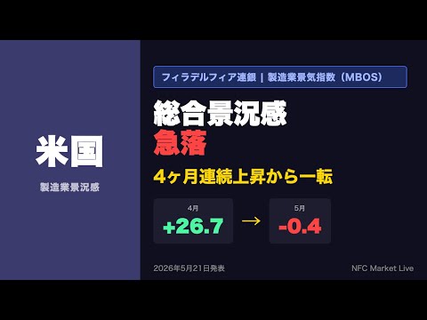 【本編動画】総合景況感が26.7から-0.4へ急落 | 2026年5月21日 / フィラデルフィア連銀 / 製造業景気指数（MBOS）