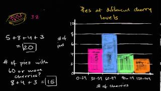 Histograms in Statistics