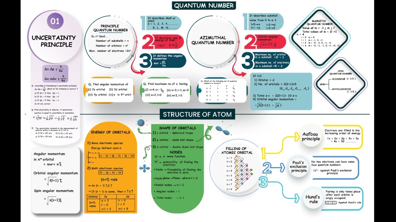 Mind Map notes of chemistry important Topics 