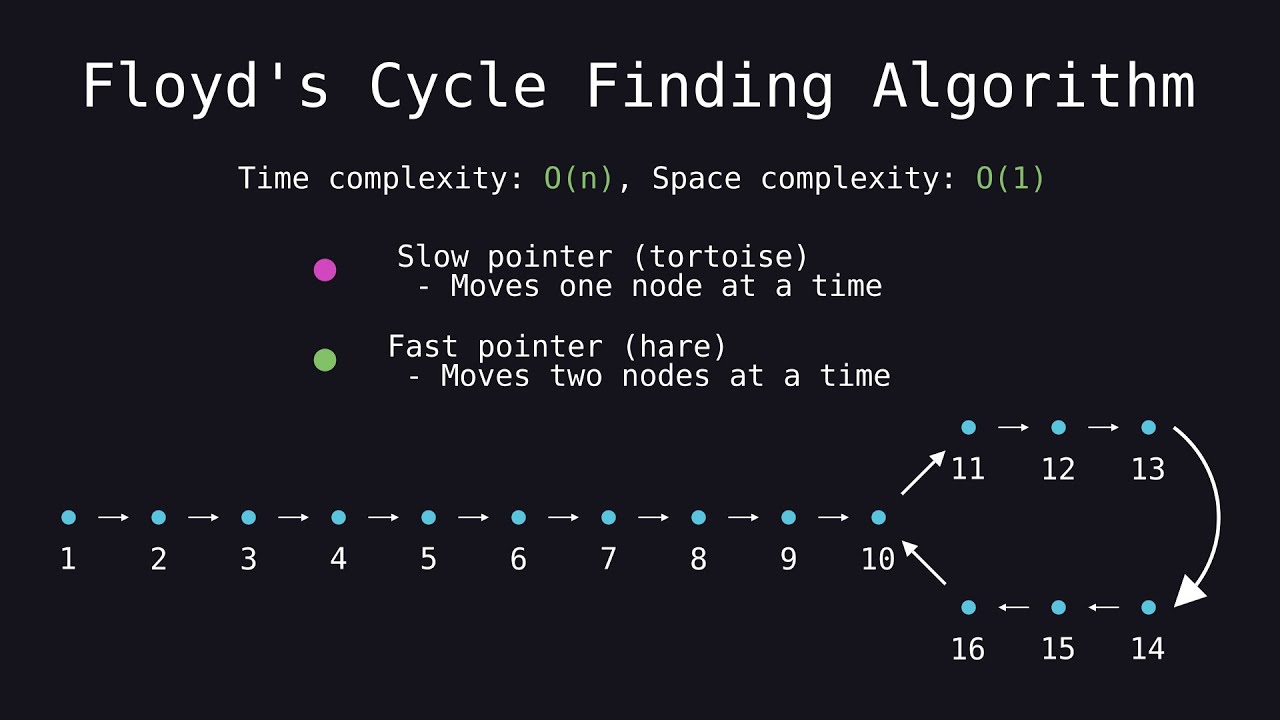 Floyd's Cycle Finding Algorithm - The Best Way to Find a Cycle in a Linked List