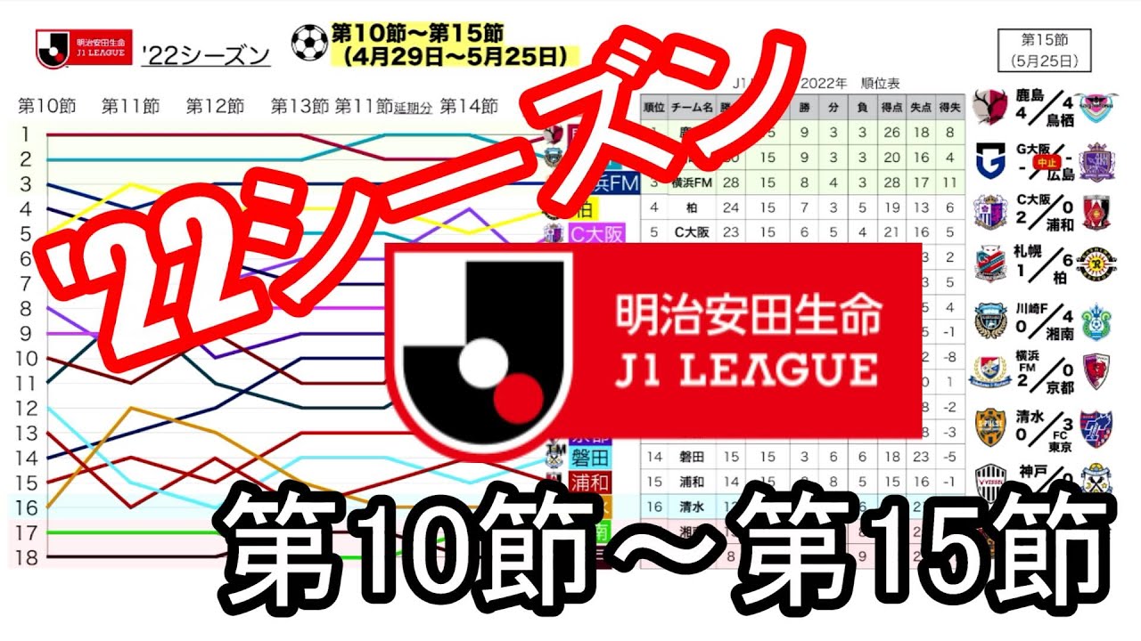 22シーズン J1リーグ 第10節 第15節 順位推移 Youtube