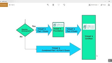 TOGAF 9.2 - How to pass TOGAF and learn Enterprise Architecture framework