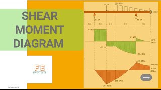 FE Review - Shear-Moment Diagram