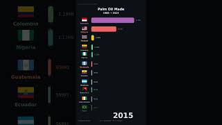 The Countries Behind the Palm Oil Boom #Shorts