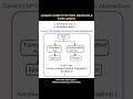 LISKOV SUBSTITUTION PRINCIPLE EXPLAINED