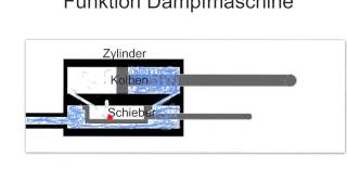 Funktion Dampfmaschine