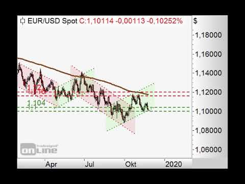 S&P500 vor Durchbruch? - Chart Flash 25.11.2019