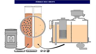 Hydraulic basic Concepts fully explained with animations