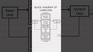 Block Diagram of Computer System | Computer Organization | Computer Basics Explained