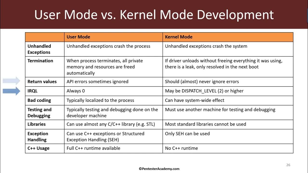 8 Module 2 User Mode Vs Kernel Mode - YouTube