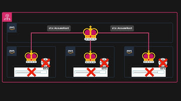 Centrally manage root access for AWS multi-account security