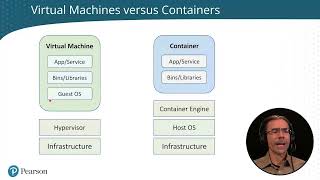Virtual Machines versus Containers - A+ Core 1 - sub-lesson 21.6