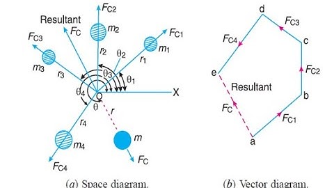 VTU DOM 18ME53 M2 L4 Balancing of a several masses in same plane