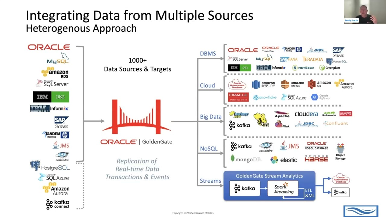 Zero-ETL: Accelerating Data Insights with Oracle GoldenGate